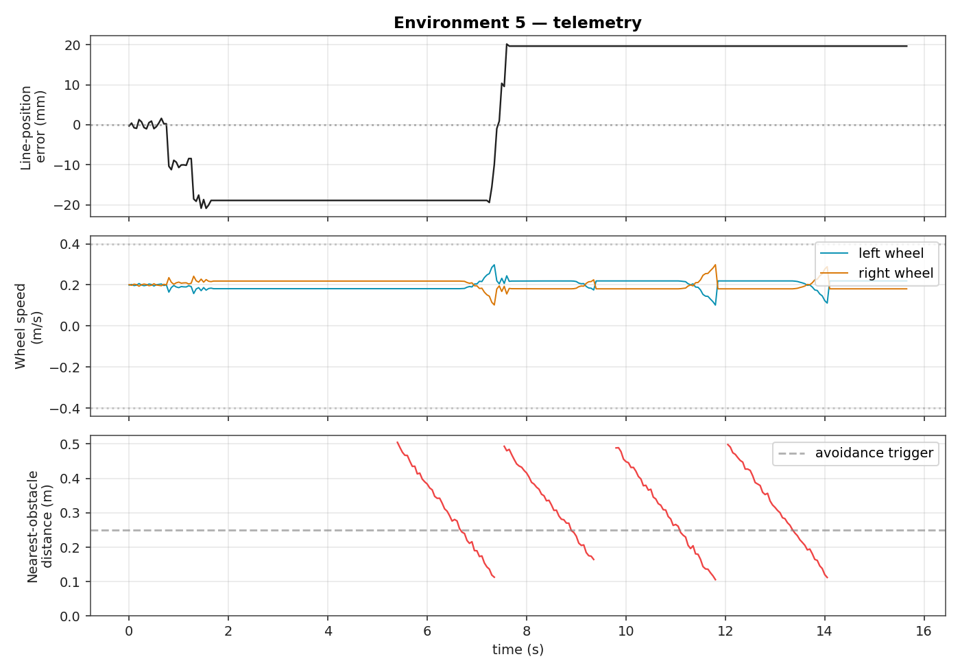 Telemetry plot for environment 5: line error, wheel speeds, and obstacle distance over time